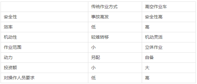 高空作業車相對傳統作業方式的綜合優勢