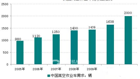 我國高空作業車需求量走勢