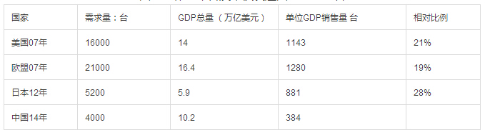 高空作業車普及率僅發達國家20%左右