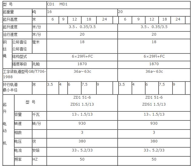 電動葫蘆性能參數表1